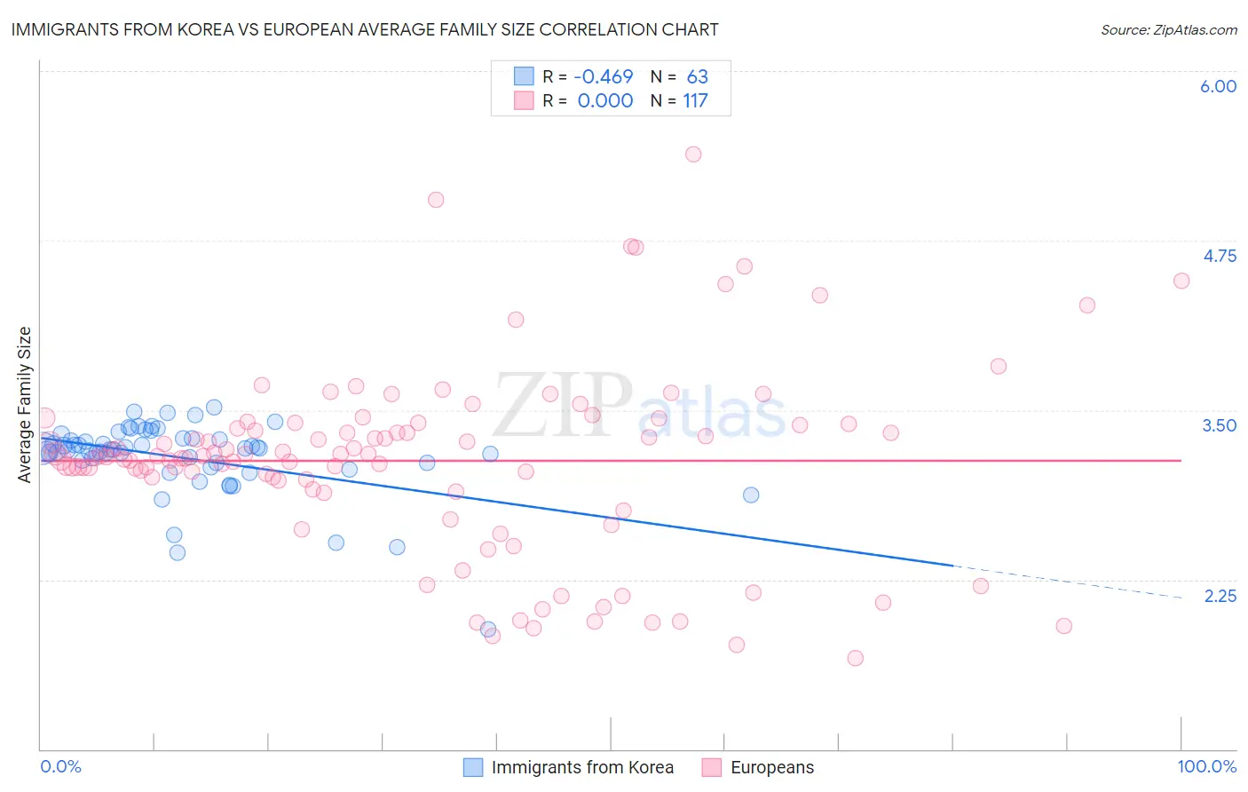 Immigrants from Korea vs European Average Family Size