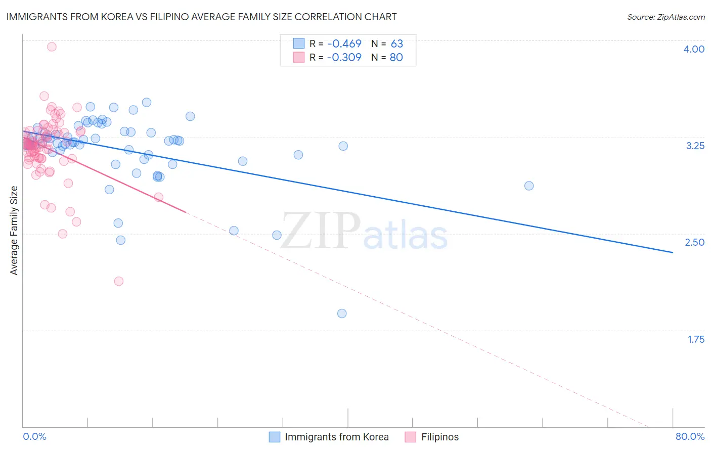 Immigrants from Korea vs Filipino Average Family Size