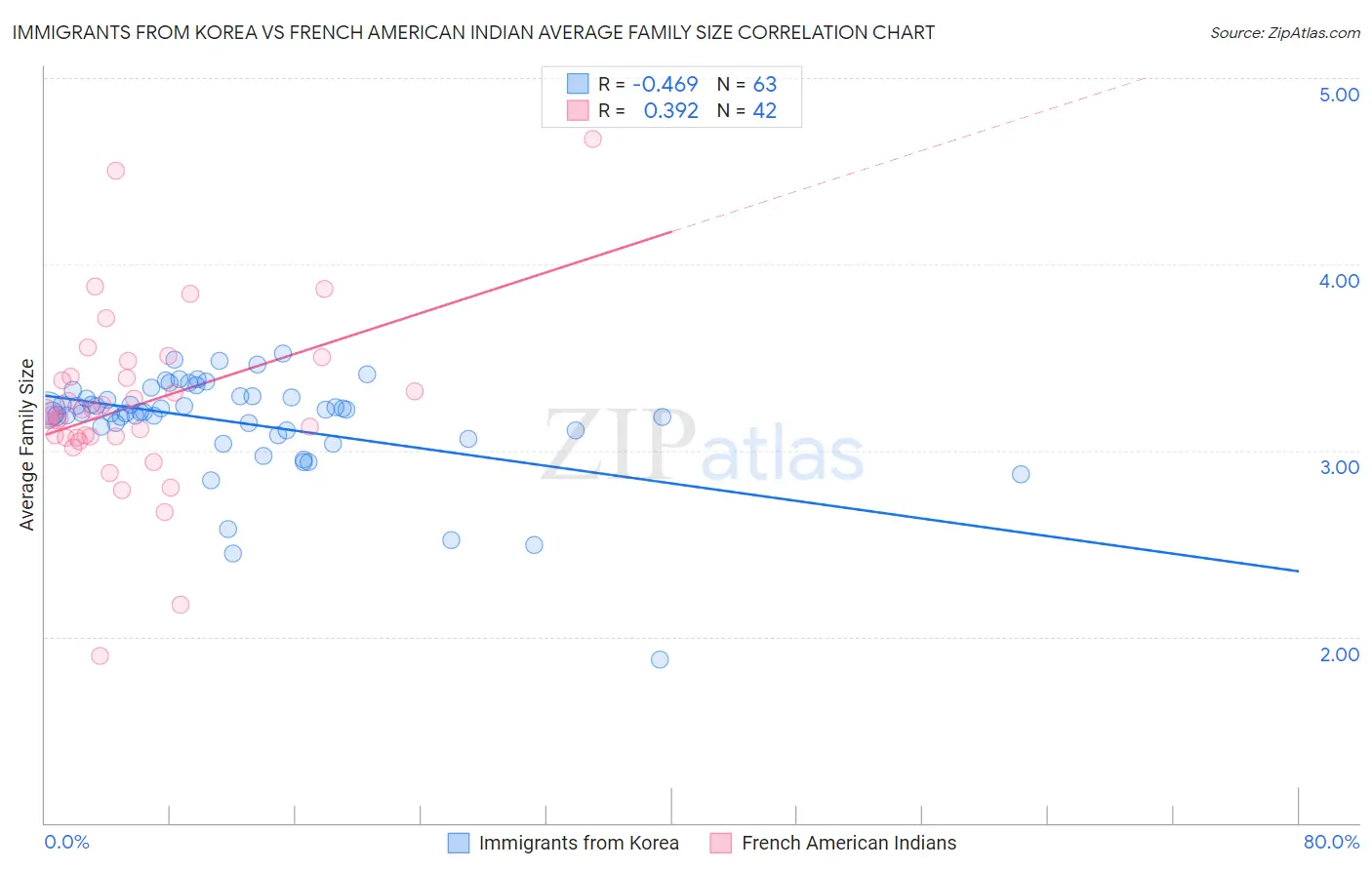 Immigrants from Korea vs French American Indian Average Family Size