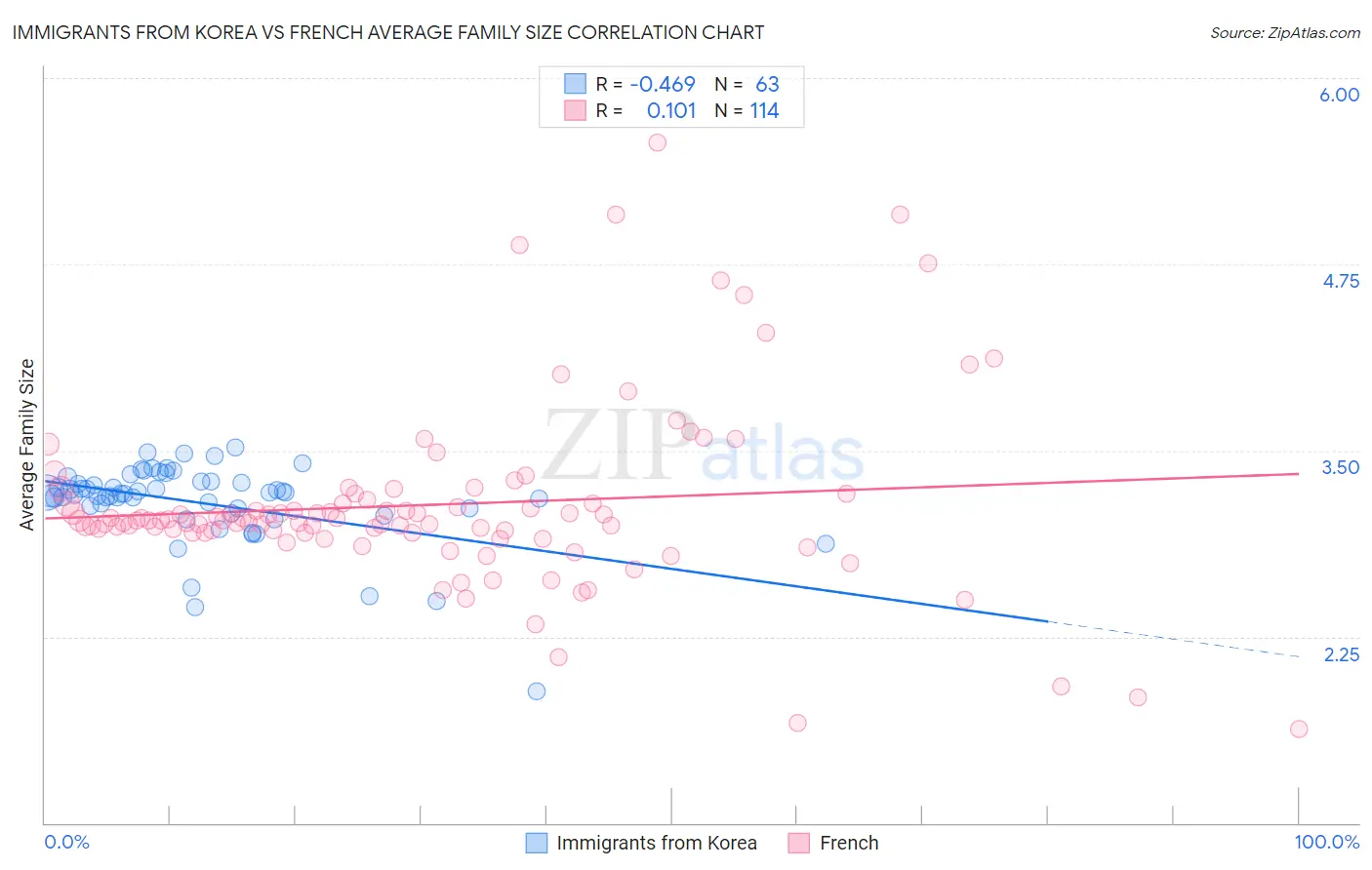 Immigrants from Korea vs French Average Family Size