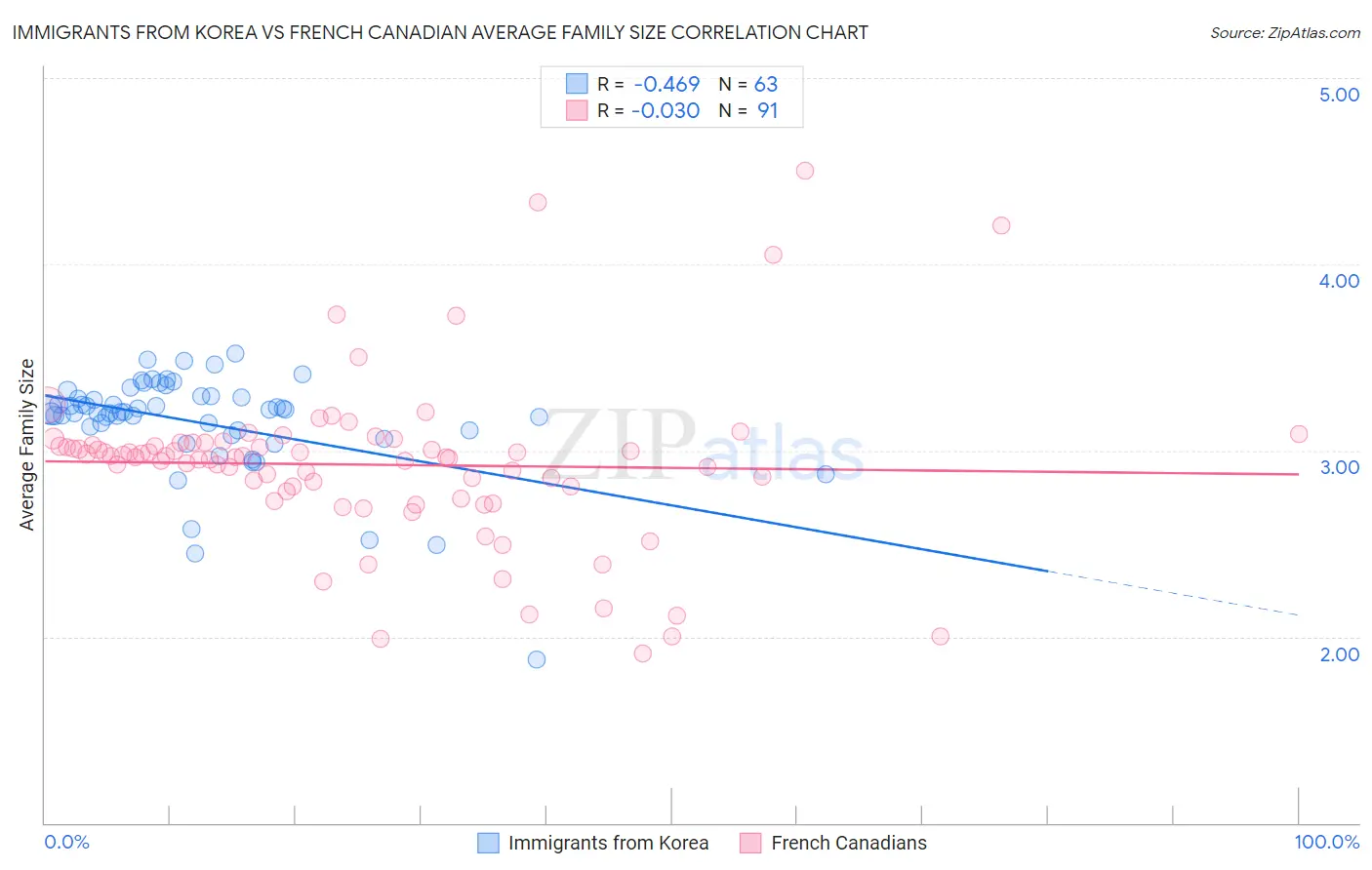 Immigrants from Korea vs French Canadian Average Family Size