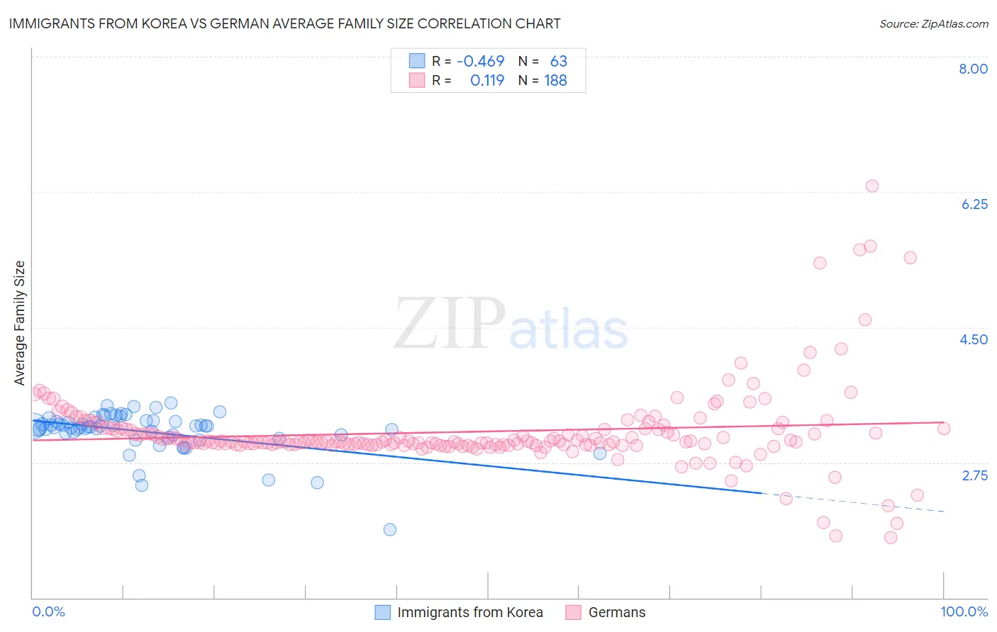 Immigrants from Korea vs German Average Family Size