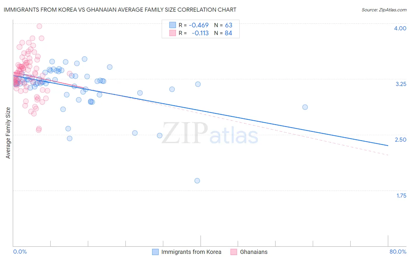 Immigrants from Korea vs Ghanaian Average Family Size