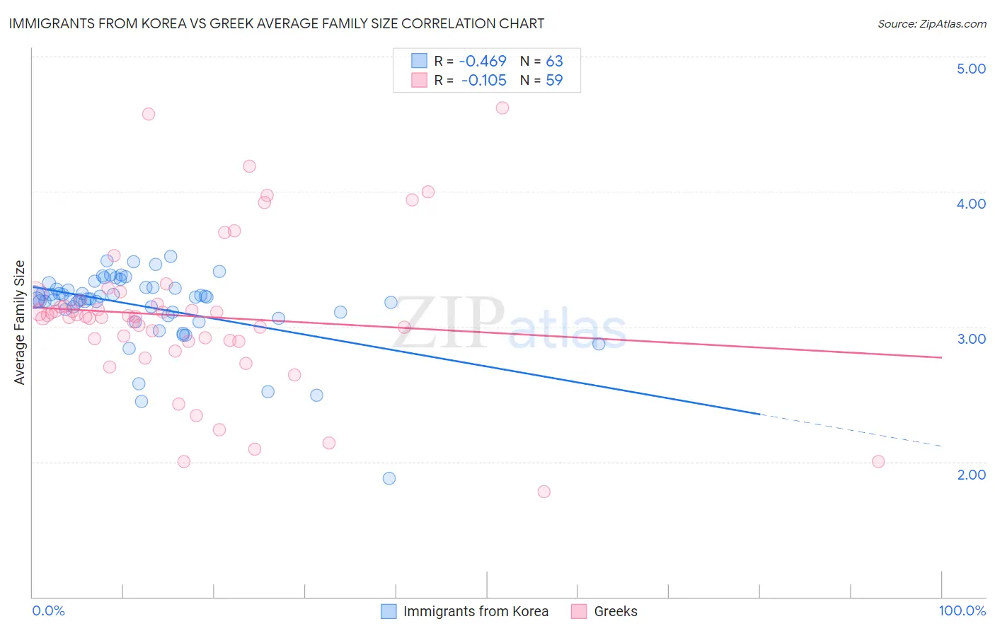 Immigrants from Korea vs Greek Average Family Size