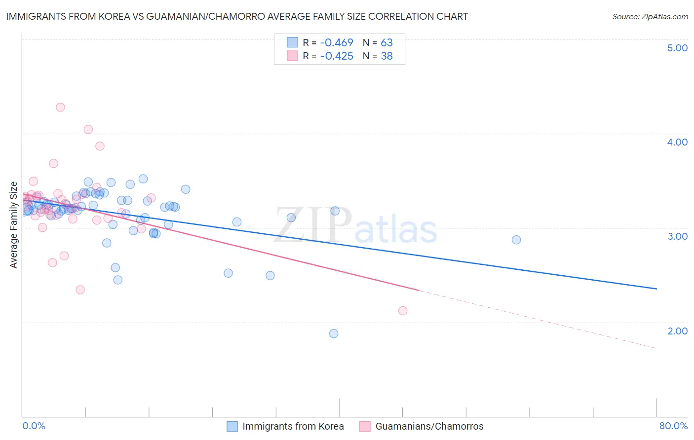 Immigrants from Korea vs Guamanian/Chamorro Average Family Size