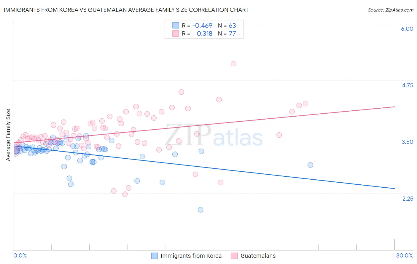 Immigrants from Korea vs Guatemalan Average Family Size