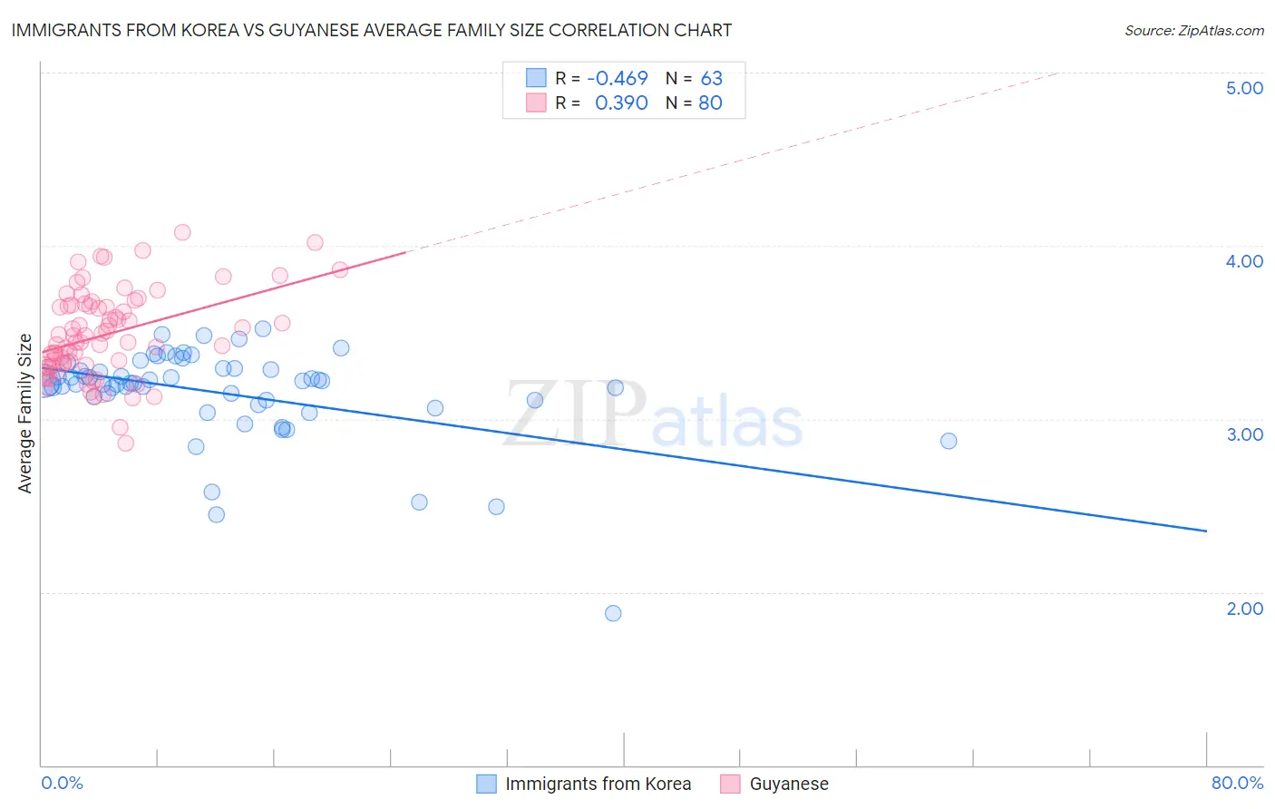 Immigrants from Korea vs Guyanese Average Family Size