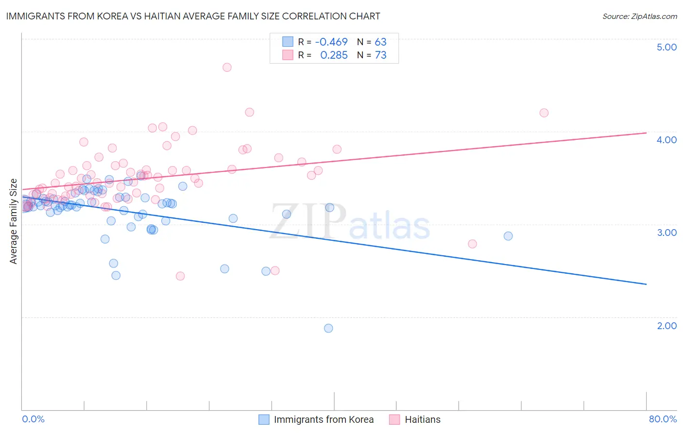 Immigrants from Korea vs Haitian Average Family Size