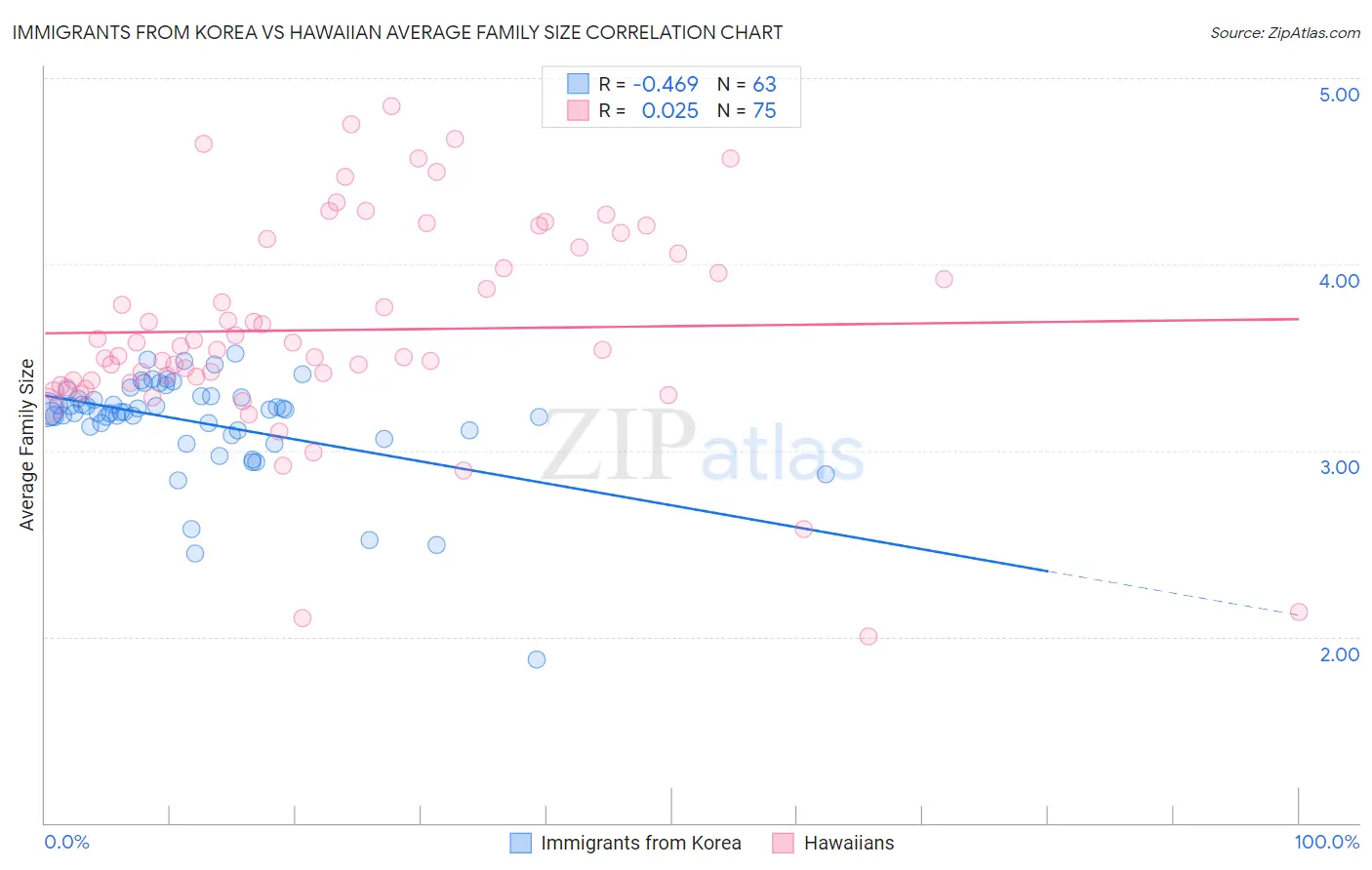 Immigrants from Korea vs Hawaiian Average Family Size