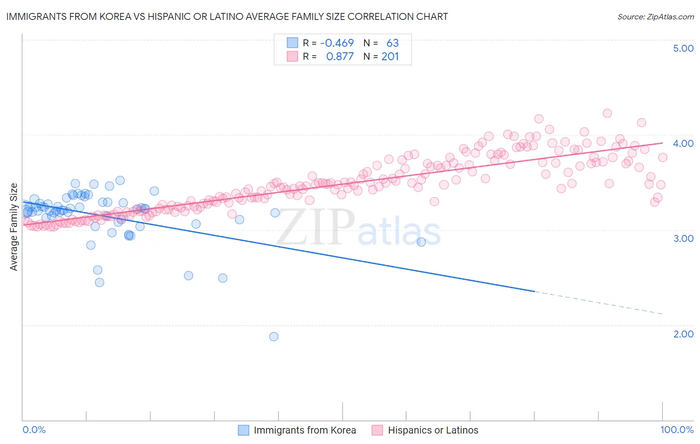 Immigrants from Korea vs Hispanic or Latino Average Family Size