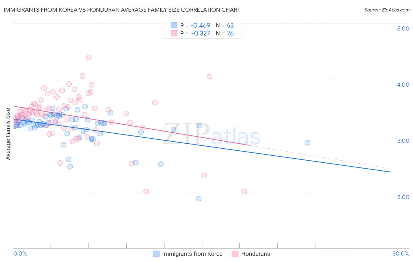 Immigrants from Korea vs Honduran Average Family Size