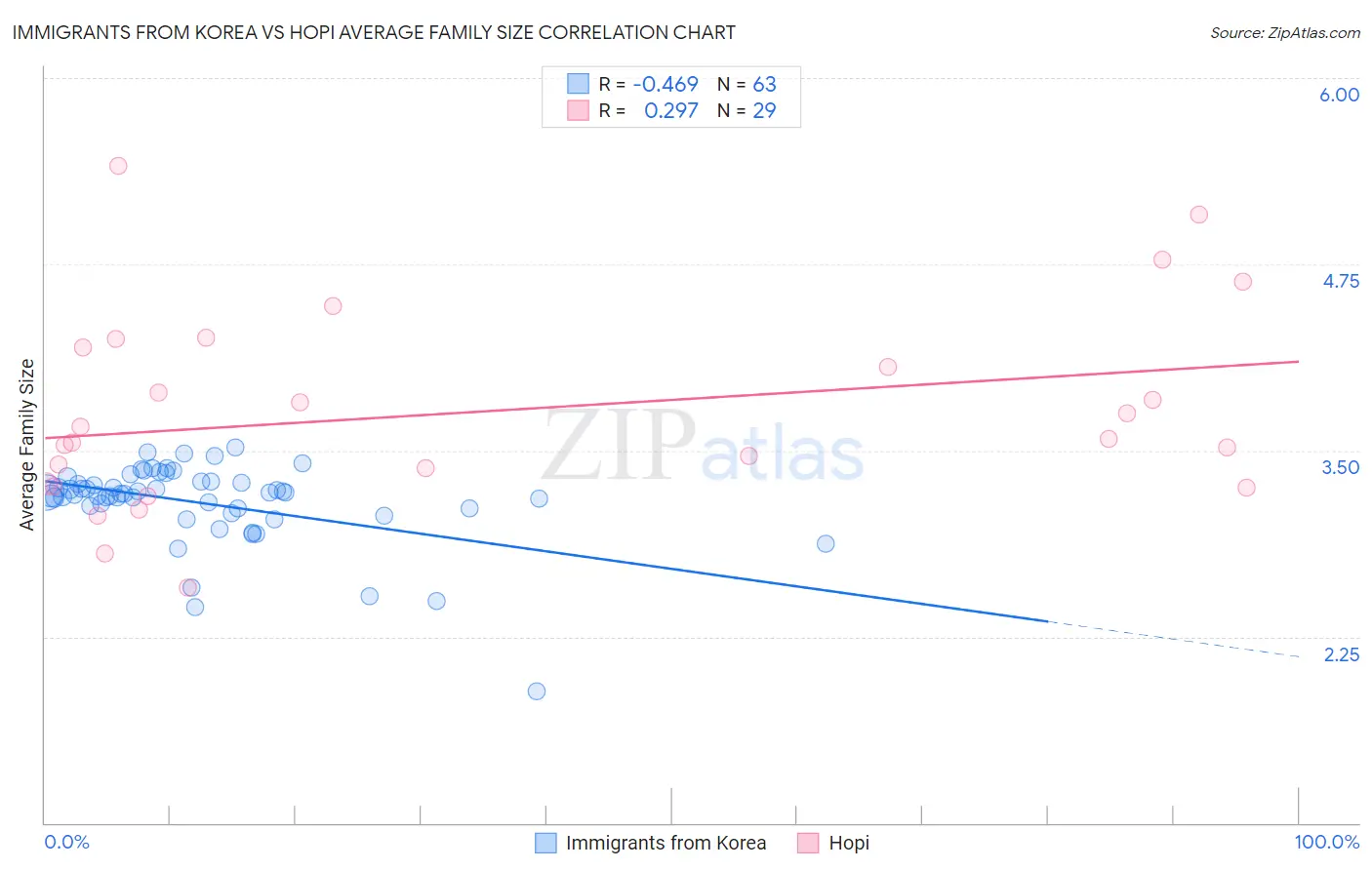 Immigrants from Korea vs Hopi Average Family Size
