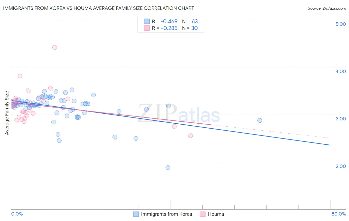 Immigrants from Korea vs Houma Average Family Size