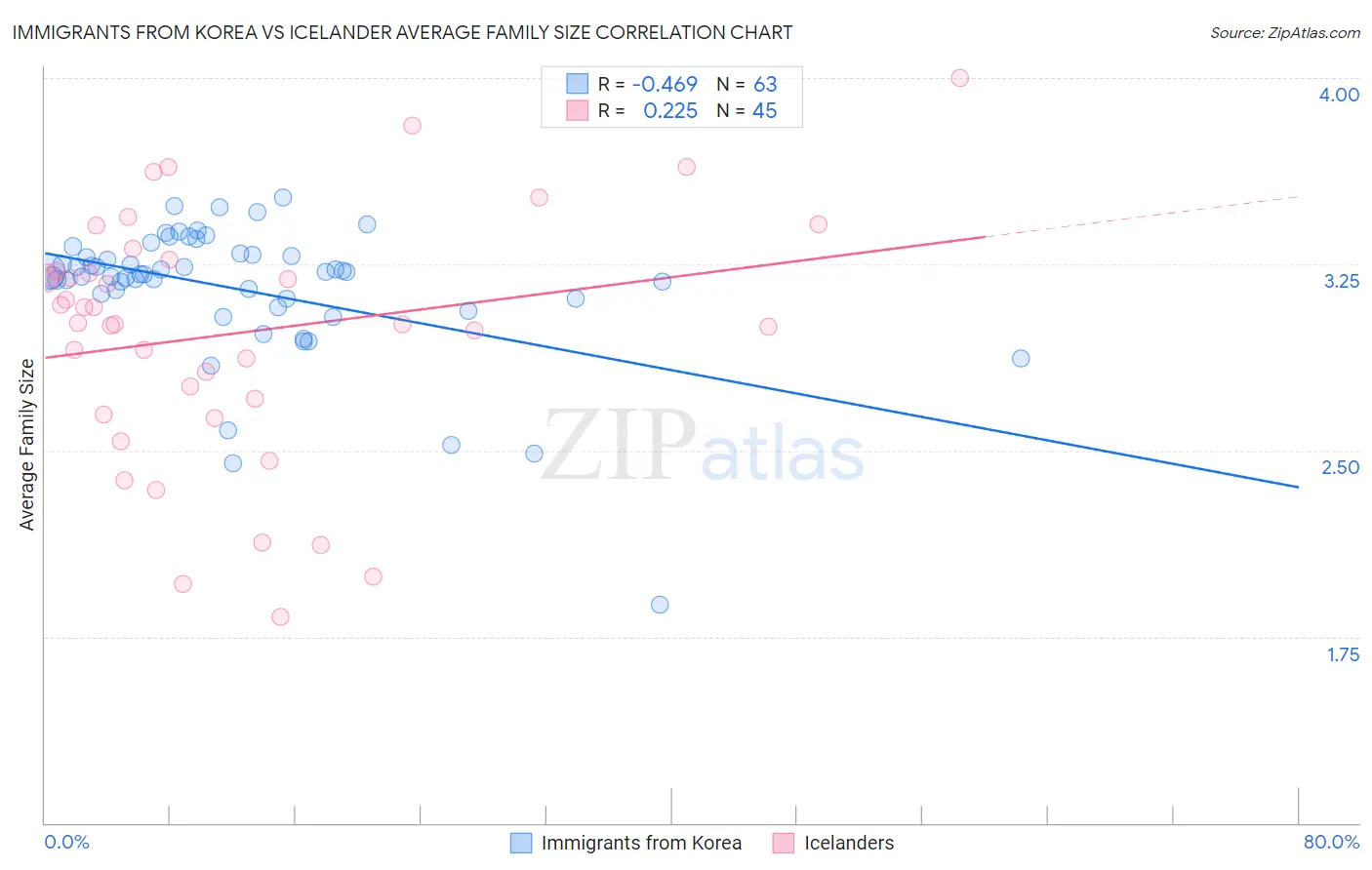 Immigrants from Korea vs Icelander Average Family Size