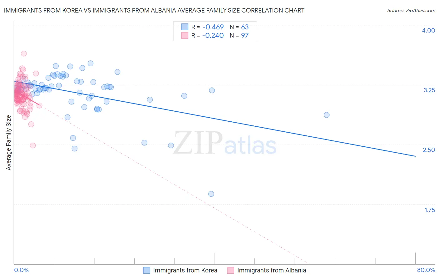 Immigrants from Korea vs Immigrants from Albania Average Family Size