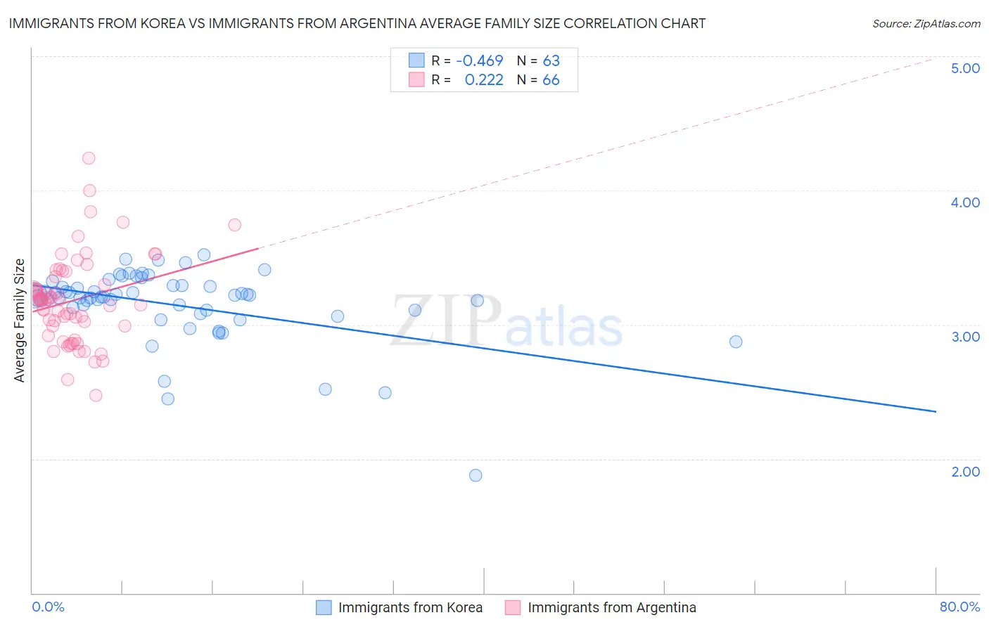Immigrants from Korea vs Immigrants from Argentina Average Family Size