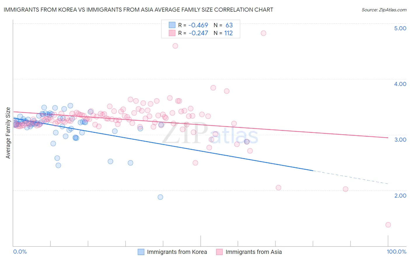 Immigrants from Korea vs Immigrants from Asia Average Family Size