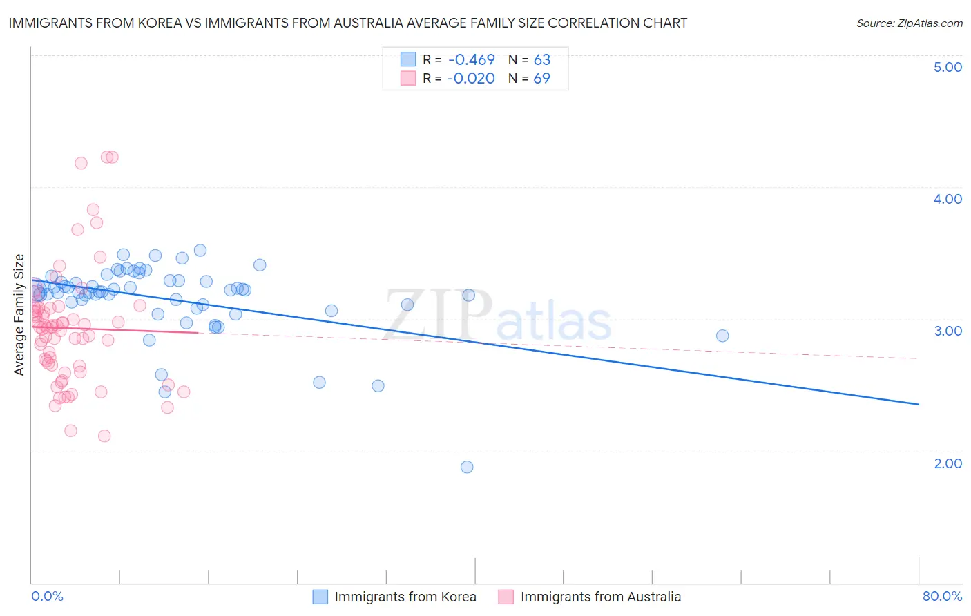 Immigrants from Korea vs Immigrants from Australia Average Family Size