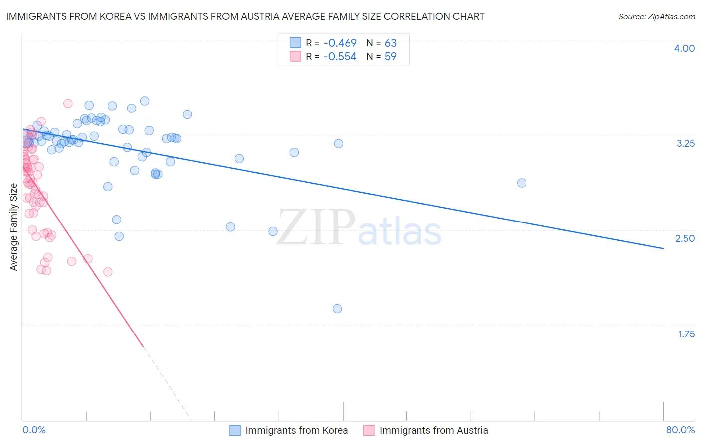 Immigrants from Korea vs Immigrants from Austria Average Family Size