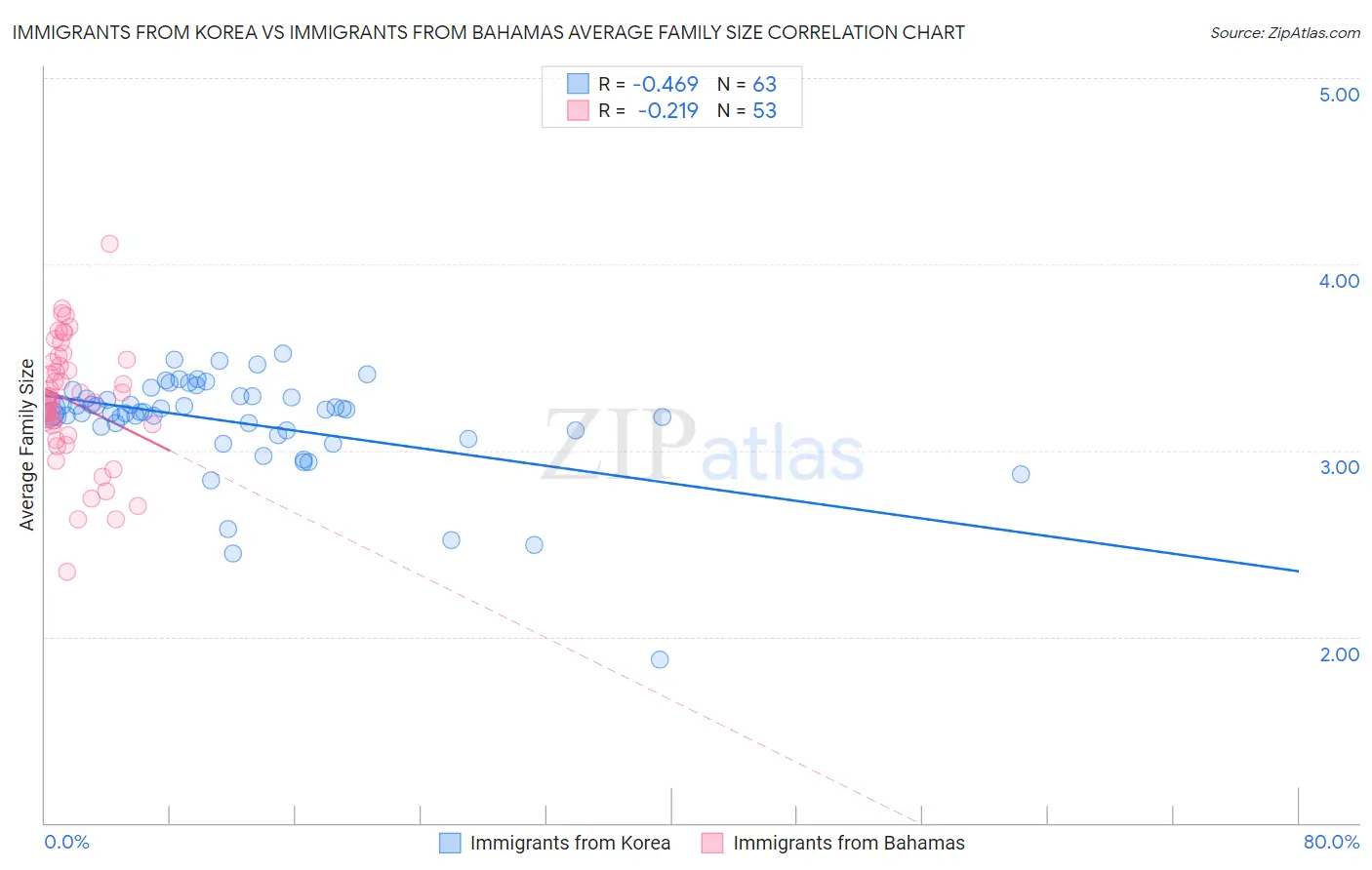 Immigrants from Korea vs Immigrants from Bahamas Average Family Size