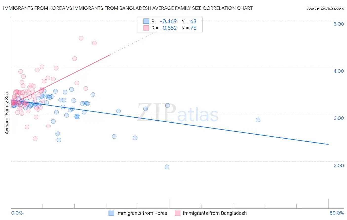 Immigrants from Korea vs Immigrants from Bangladesh Average Family Size