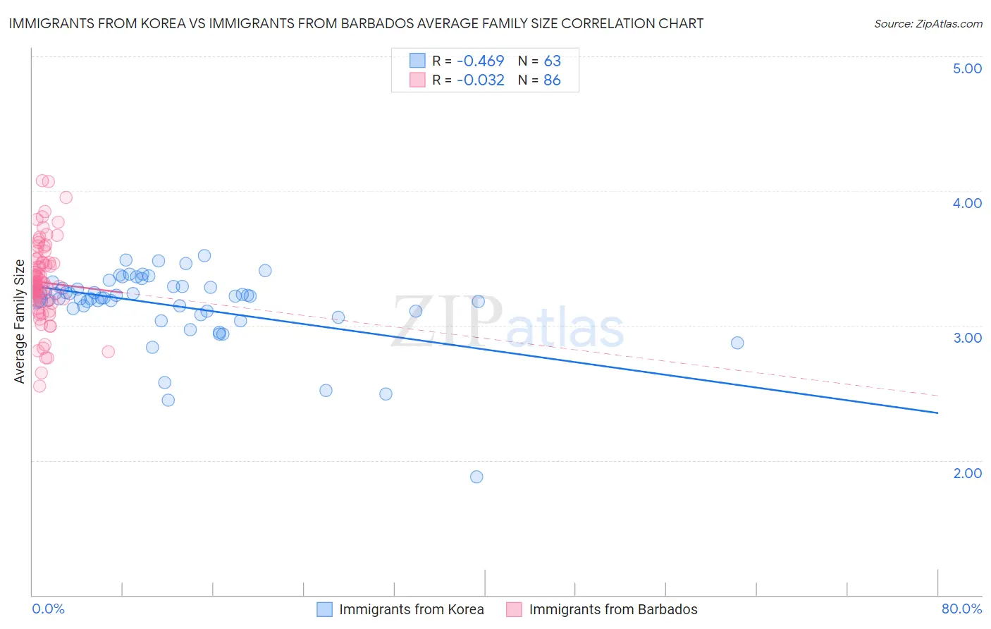 Immigrants from Korea vs Immigrants from Barbados Average Family Size