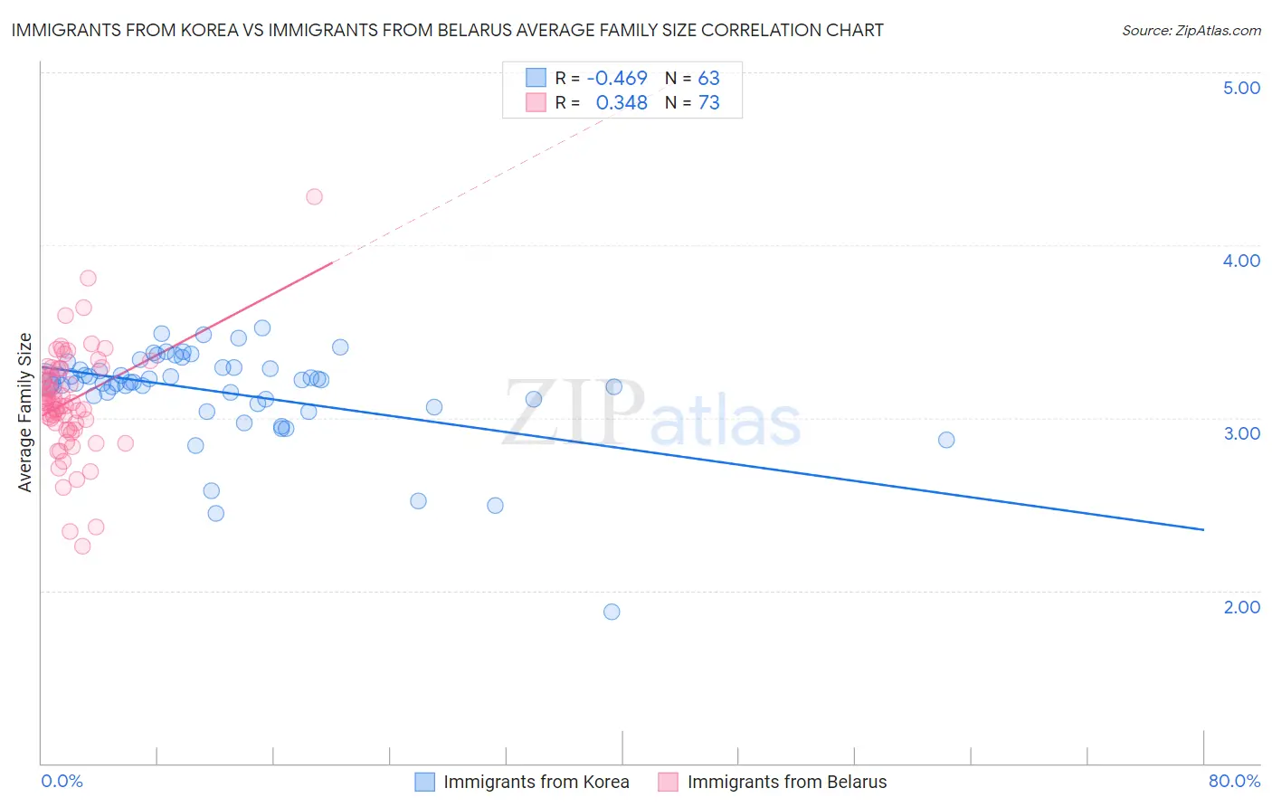 Immigrants from Korea vs Immigrants from Belarus Average Family Size