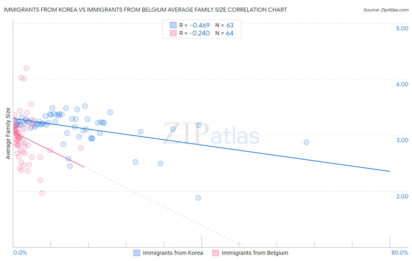 Immigrants from Korea vs Immigrants from Belgium Average Family Size