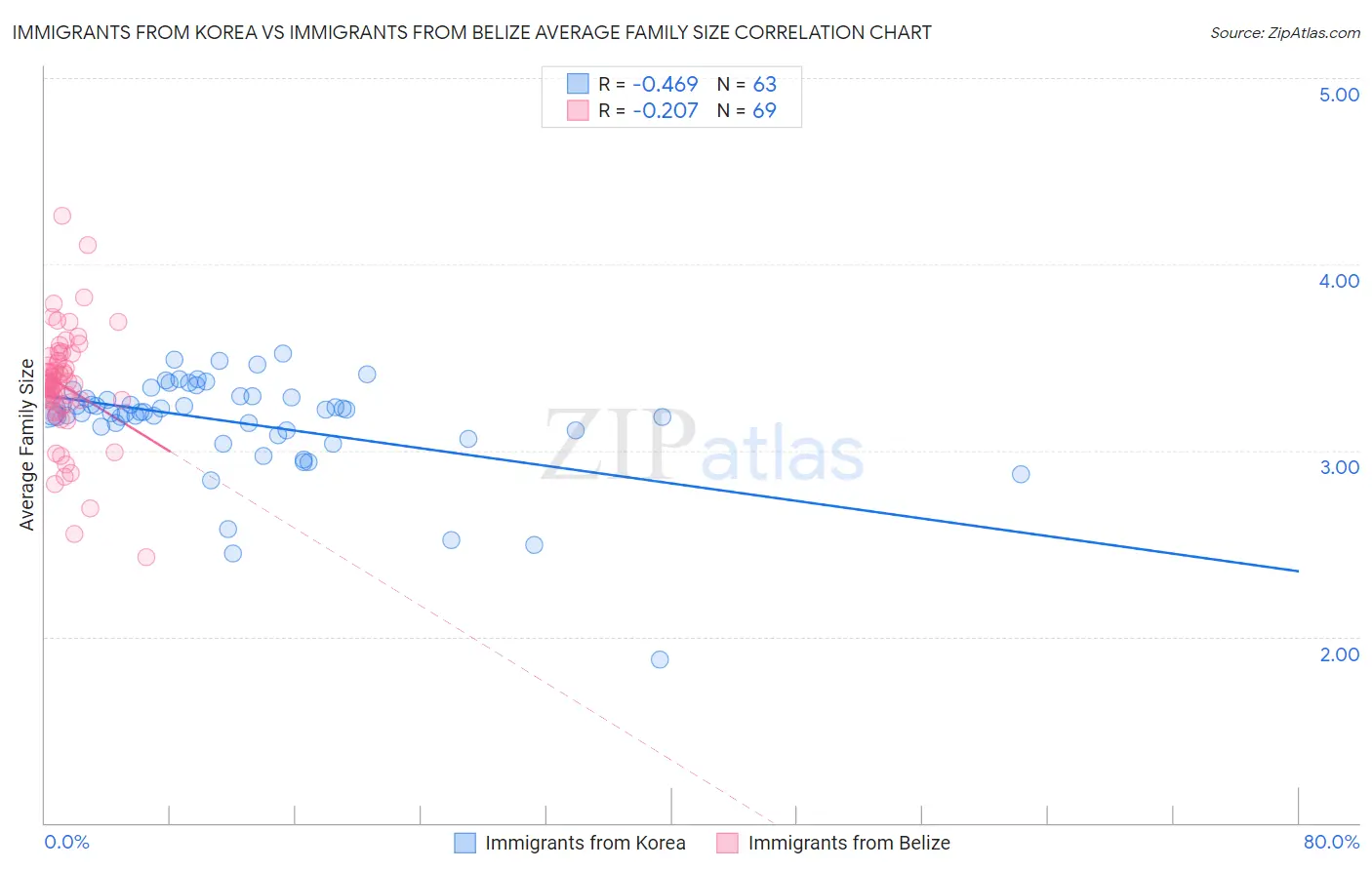 Immigrants from Korea vs Immigrants from Belize Average Family Size