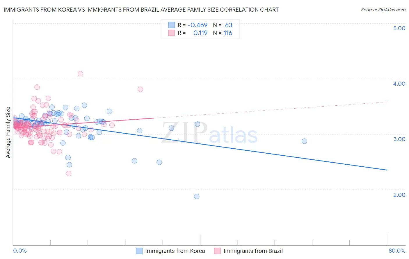Immigrants from Korea vs Immigrants from Brazil Average Family Size