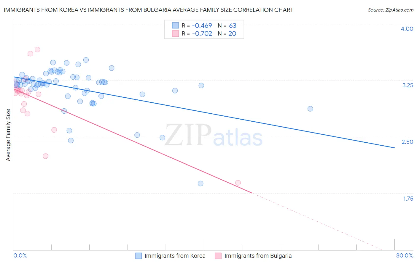 Immigrants from Korea vs Immigrants from Bulgaria Average Family Size