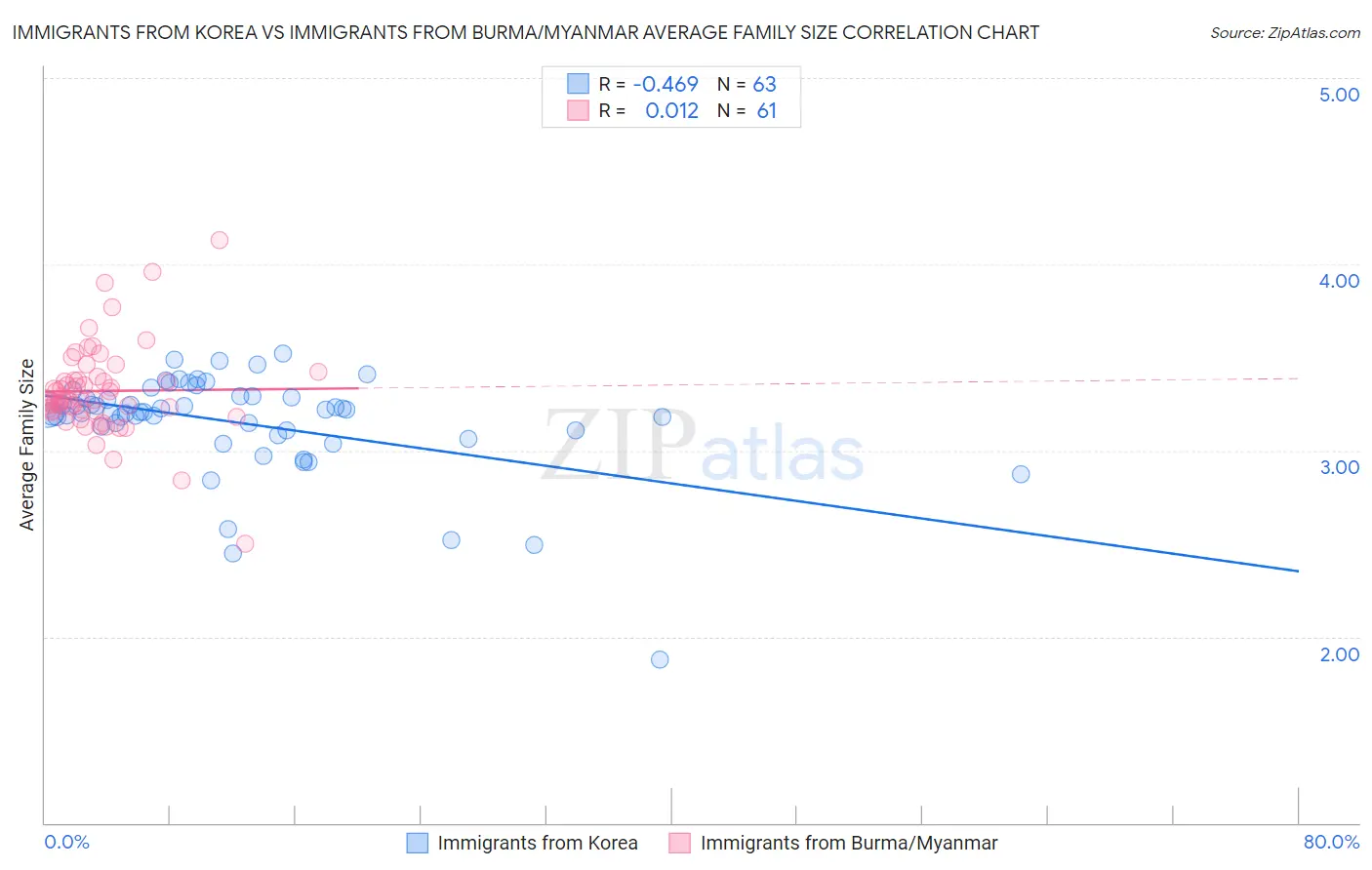 Immigrants from Korea vs Immigrants from Burma/Myanmar Average Family Size