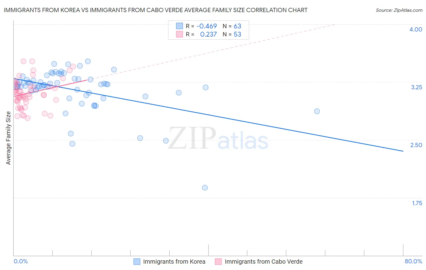 Immigrants from Korea vs Immigrants from Cabo Verde Average Family Size