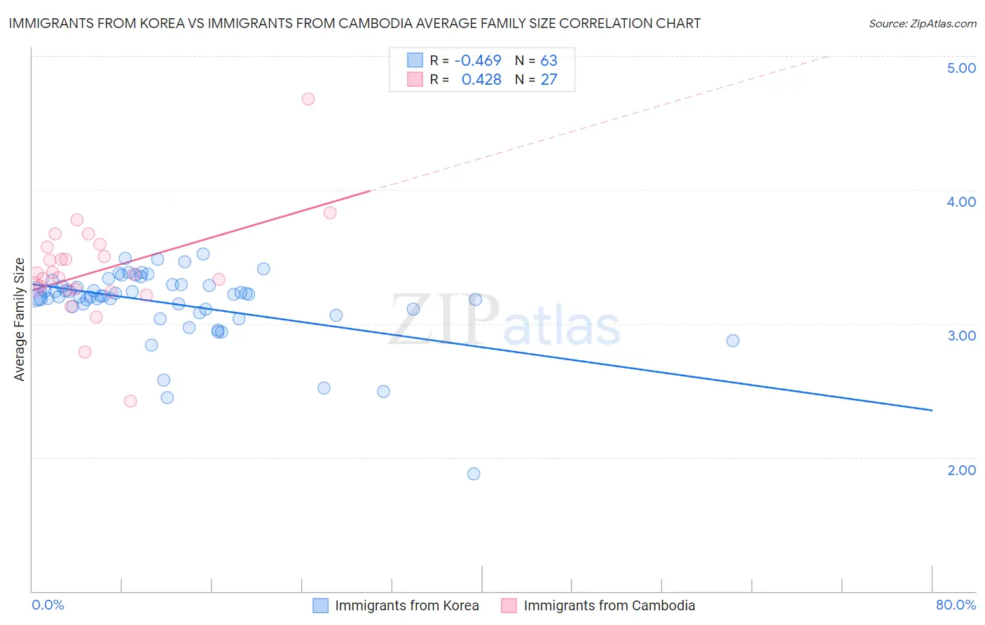 Immigrants from Korea vs Immigrants from Cambodia Average Family Size