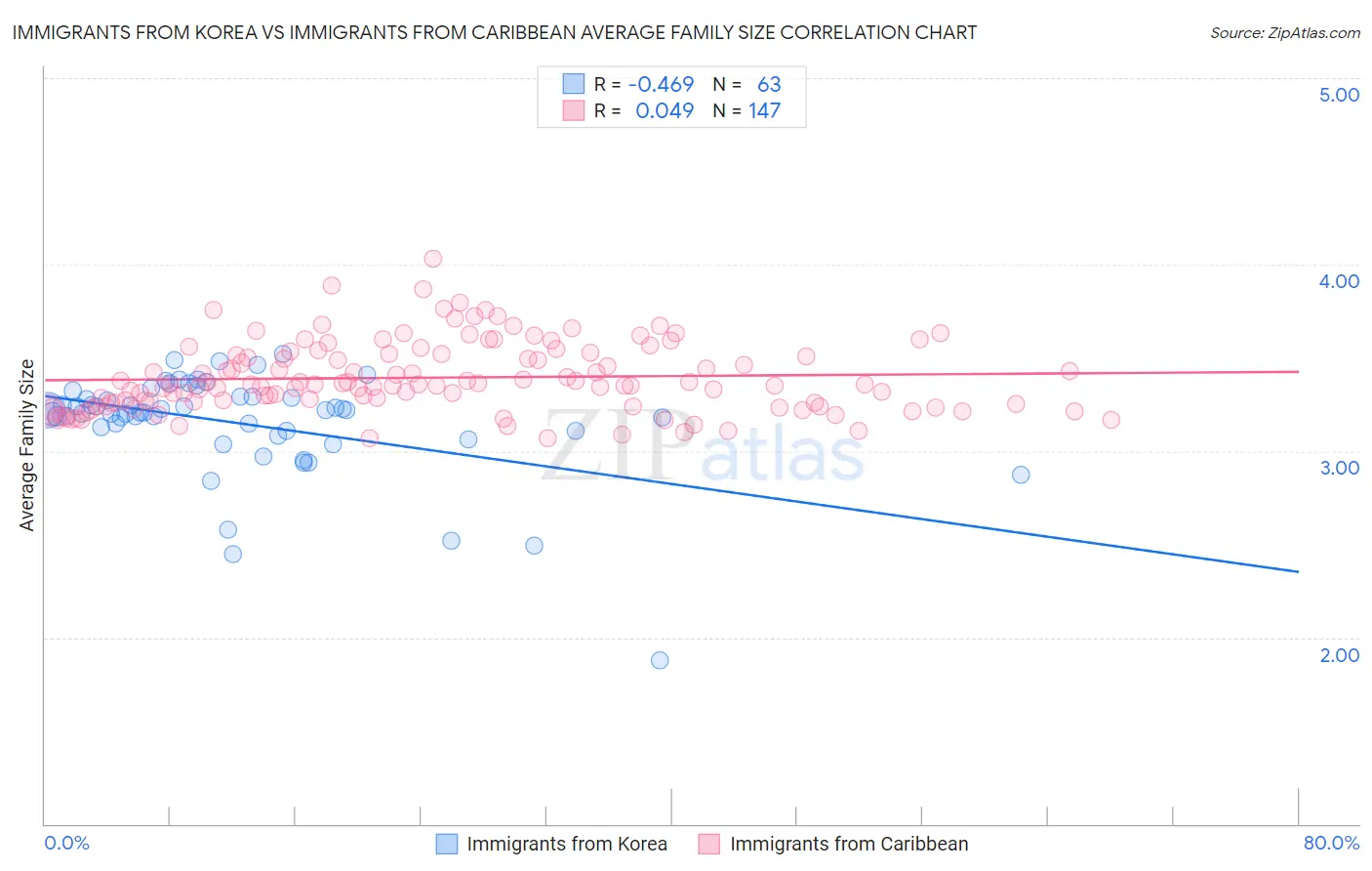 Immigrants from Korea vs Immigrants from Caribbean Average Family Size