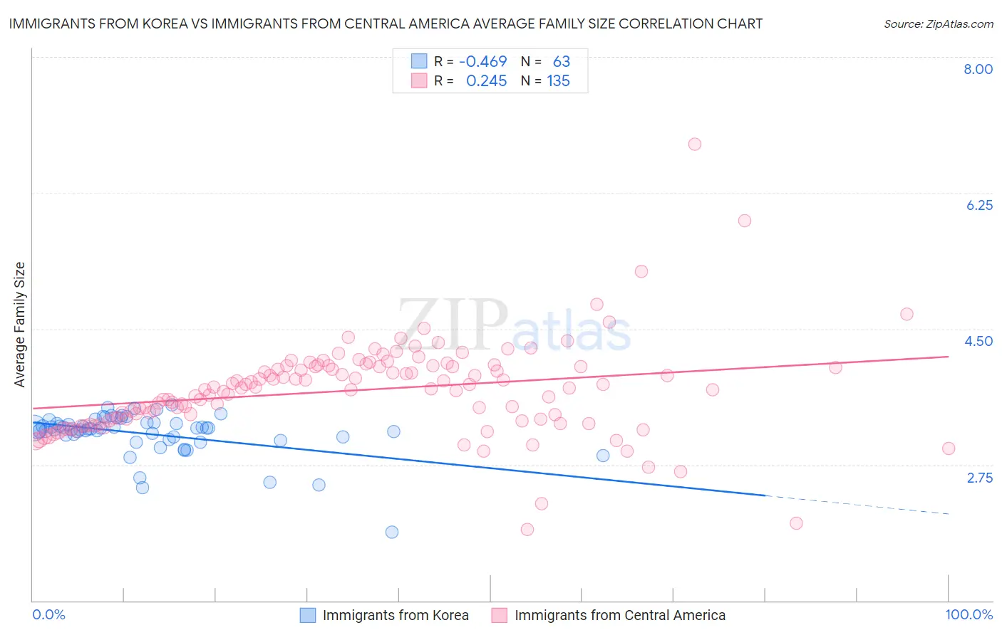 Immigrants from Korea vs Immigrants from Central America Average Family Size