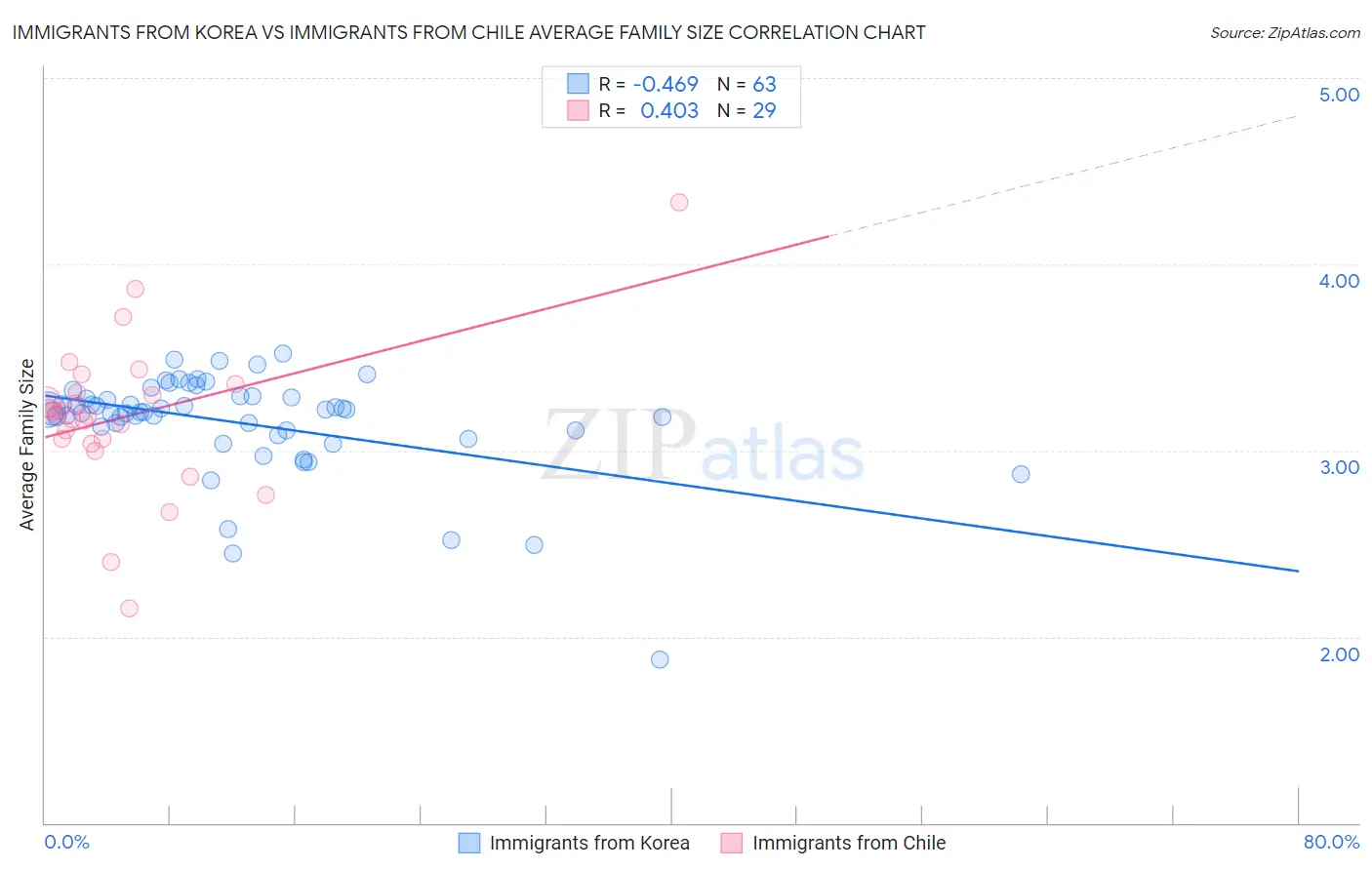 Immigrants from Korea vs Immigrants from Chile Average Family Size