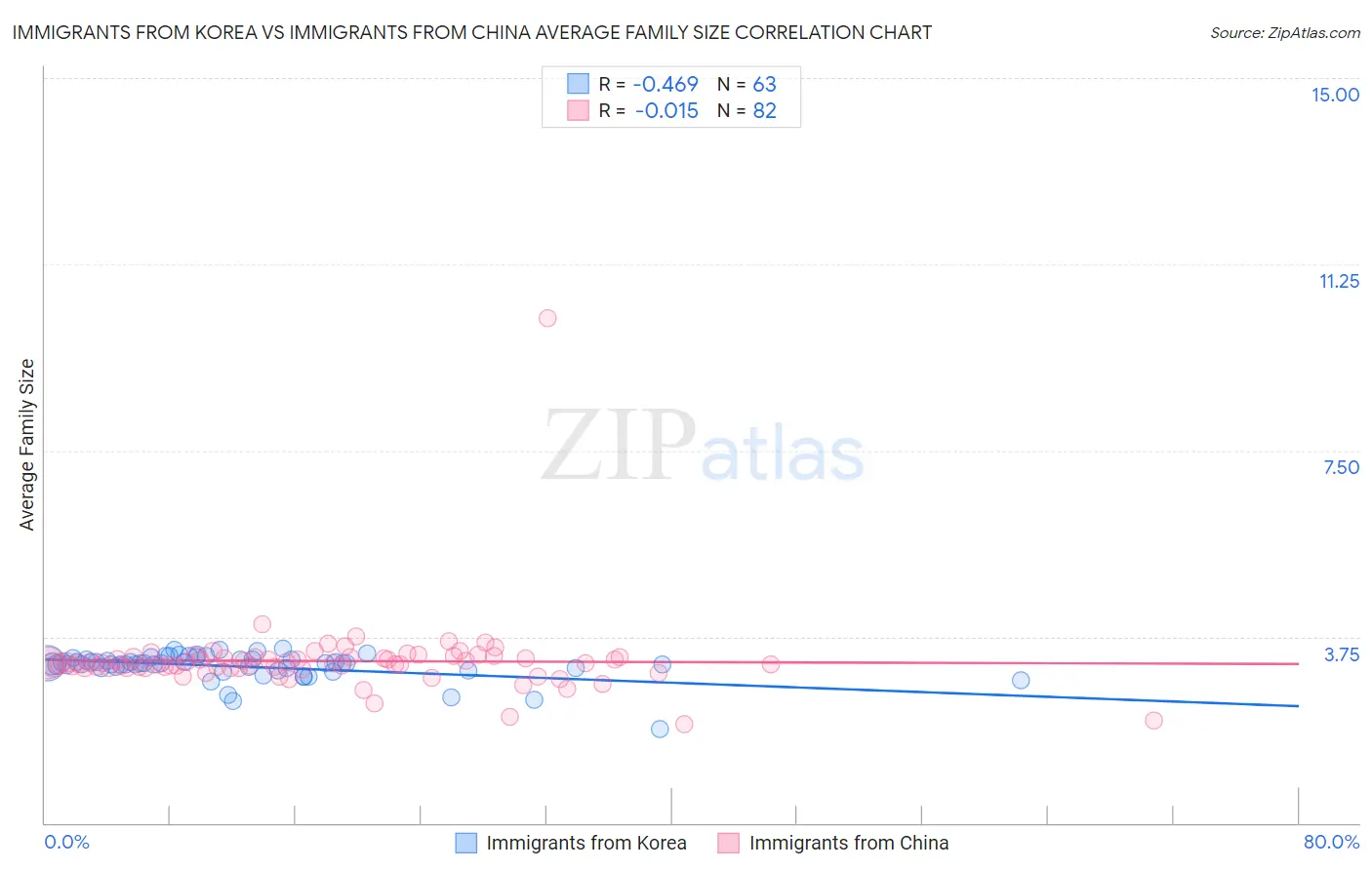 Immigrants from Korea vs Immigrants from China Average Family Size