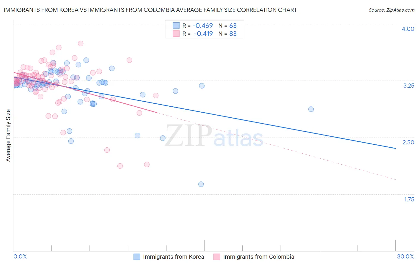 Immigrants from Korea vs Immigrants from Colombia Average Family Size