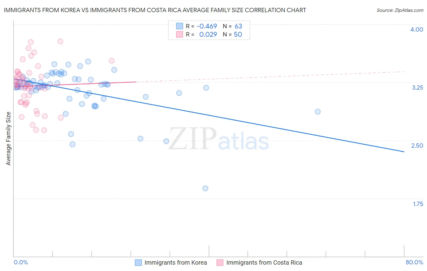 Immigrants from Korea vs Immigrants from Costa Rica Average Family Size