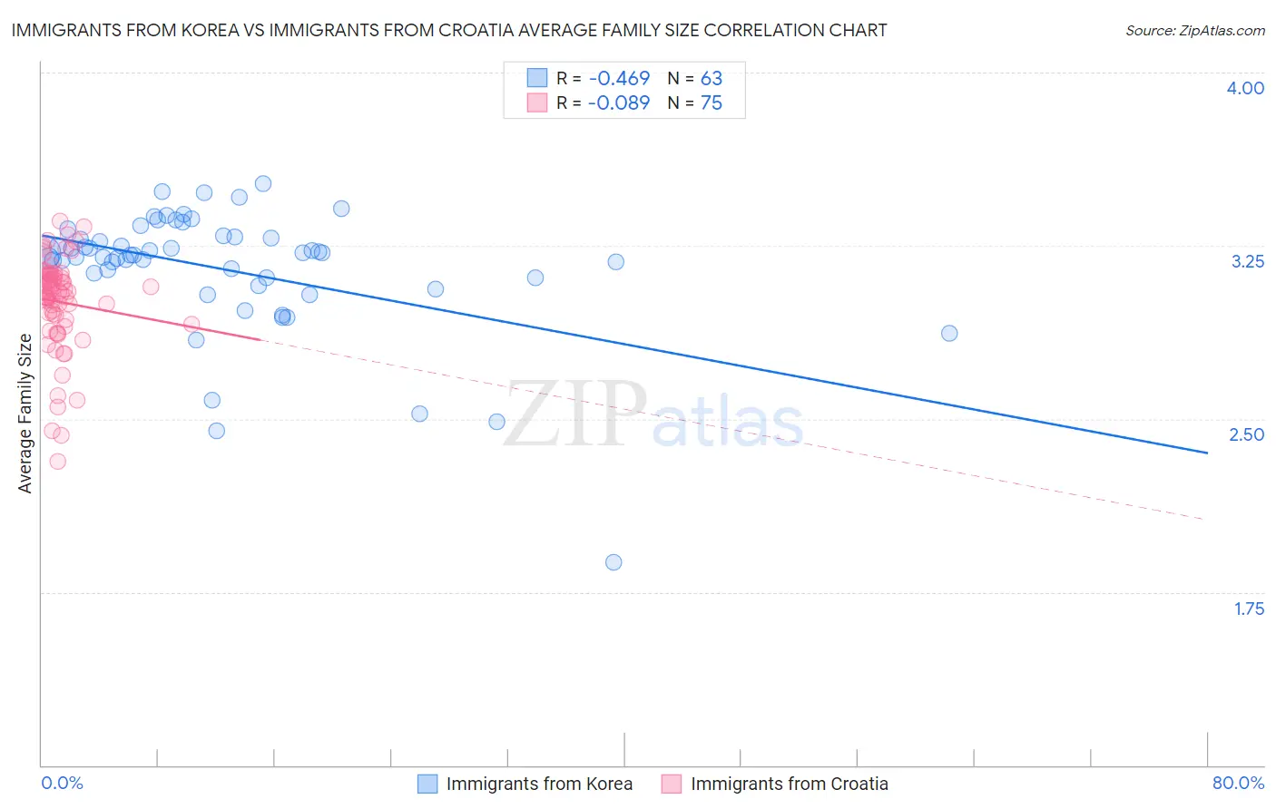 Immigrants from Korea vs Immigrants from Croatia Average Family Size