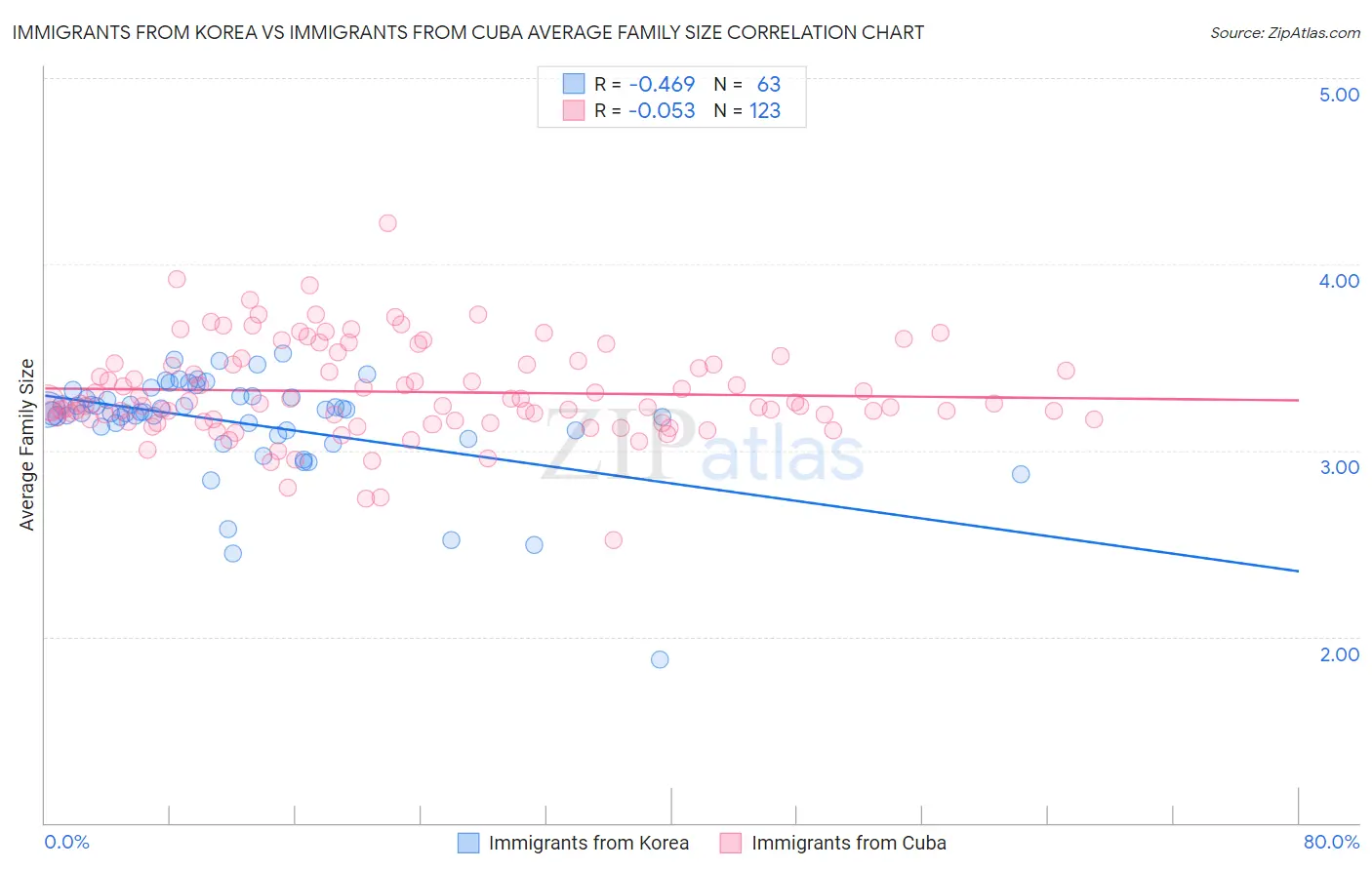 Immigrants from Korea vs Immigrants from Cuba Average Family Size