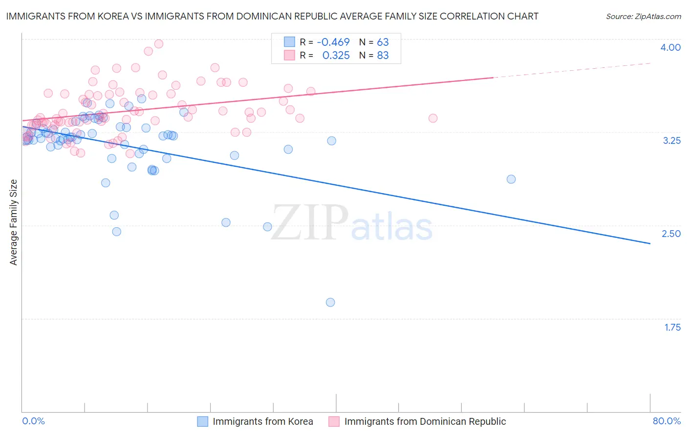 Immigrants from Korea vs Immigrants from Dominican Republic Average Family Size
