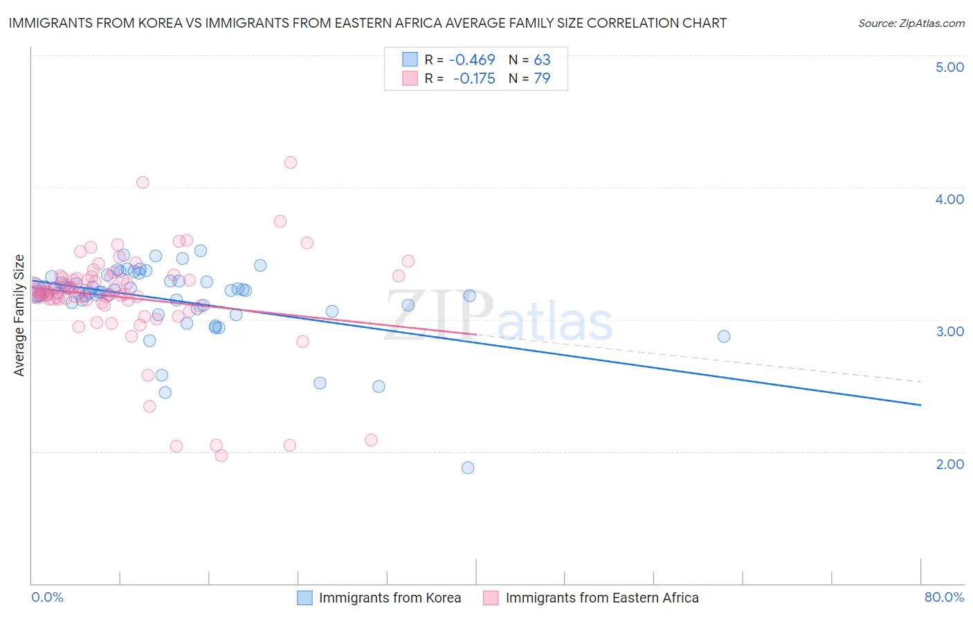 Immigrants from Korea vs Immigrants from Eastern Africa Average Family Size