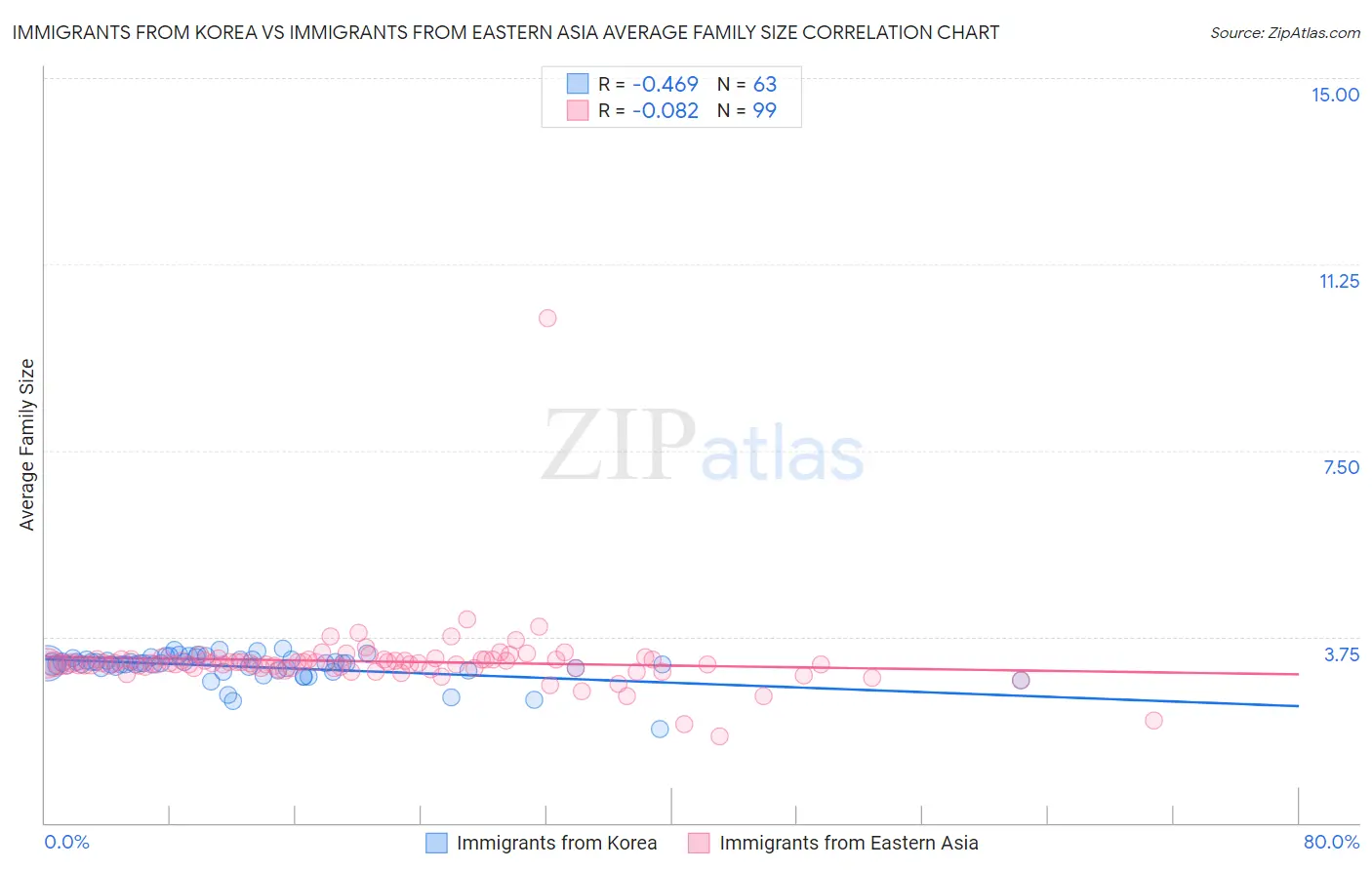 Immigrants from Korea vs Immigrants from Eastern Asia Average Family Size