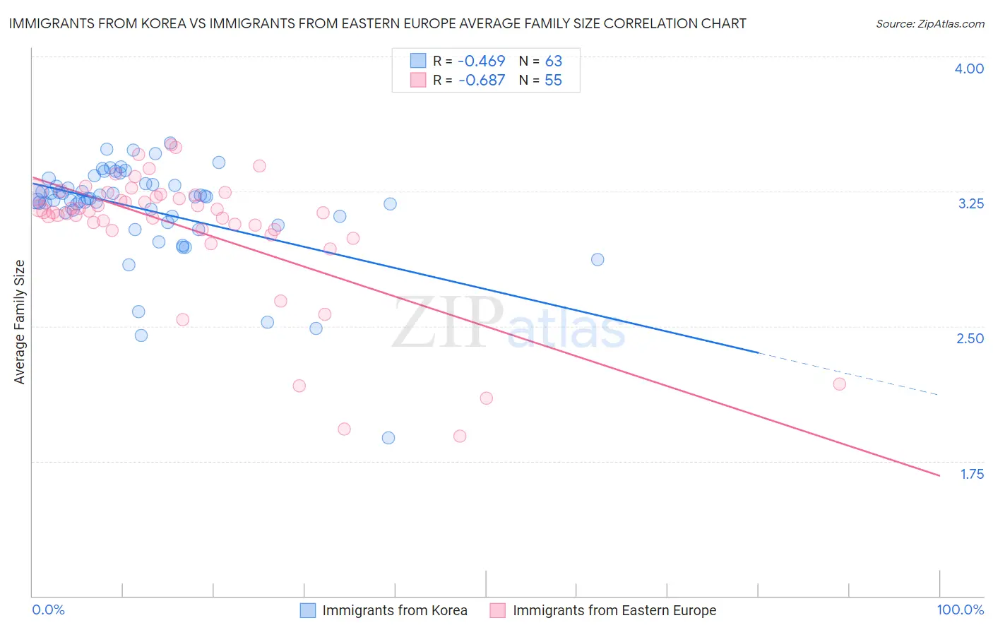 Immigrants from Korea vs Immigrants from Eastern Europe Average Family Size