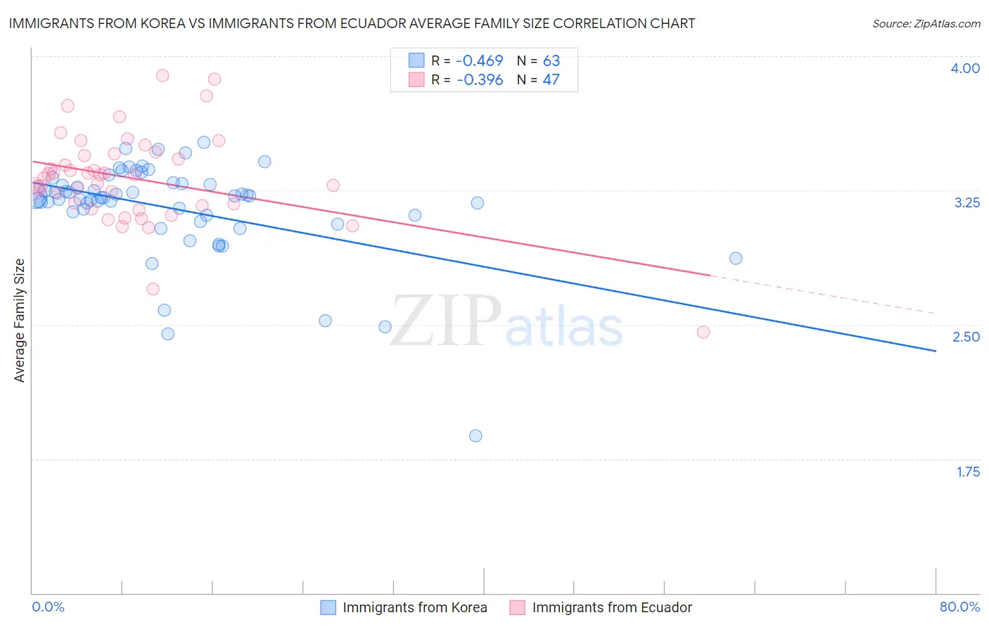 Immigrants from Korea vs Immigrants from Ecuador Average Family Size