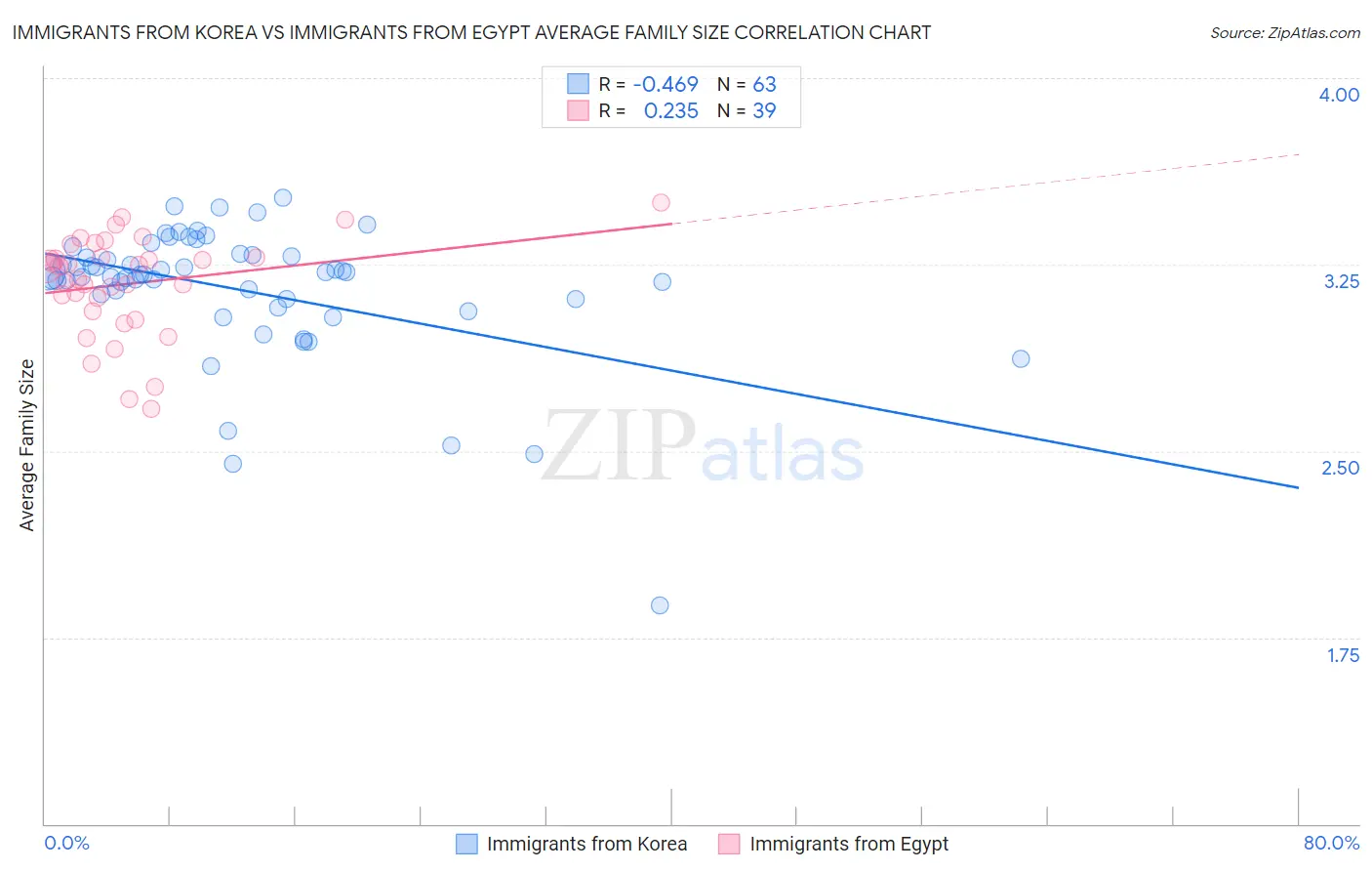 Immigrants from Korea vs Immigrants from Egypt Average Family Size