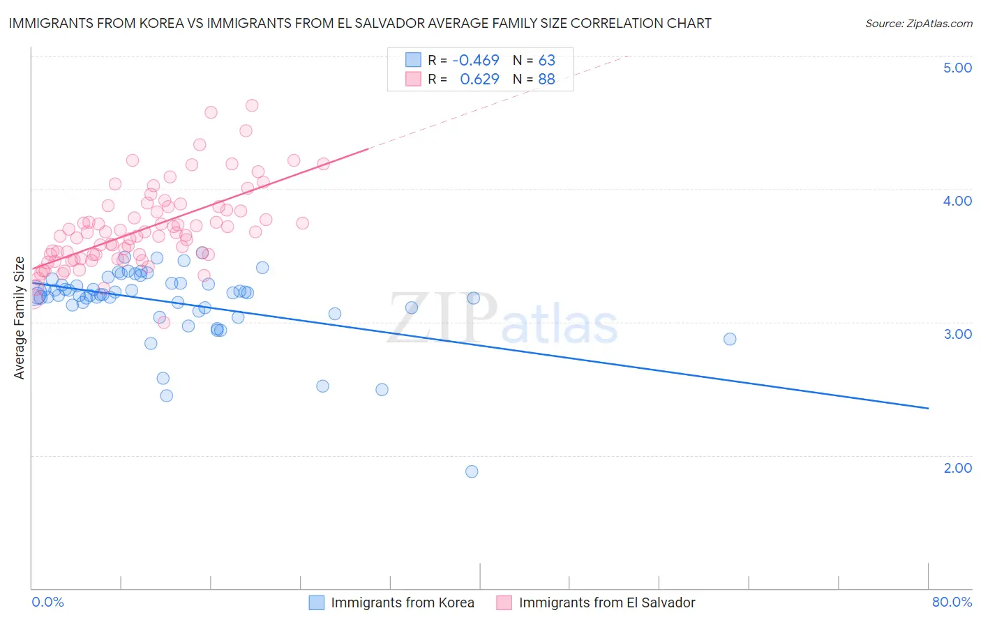 Immigrants from Korea vs Immigrants from El Salvador Average Family Size