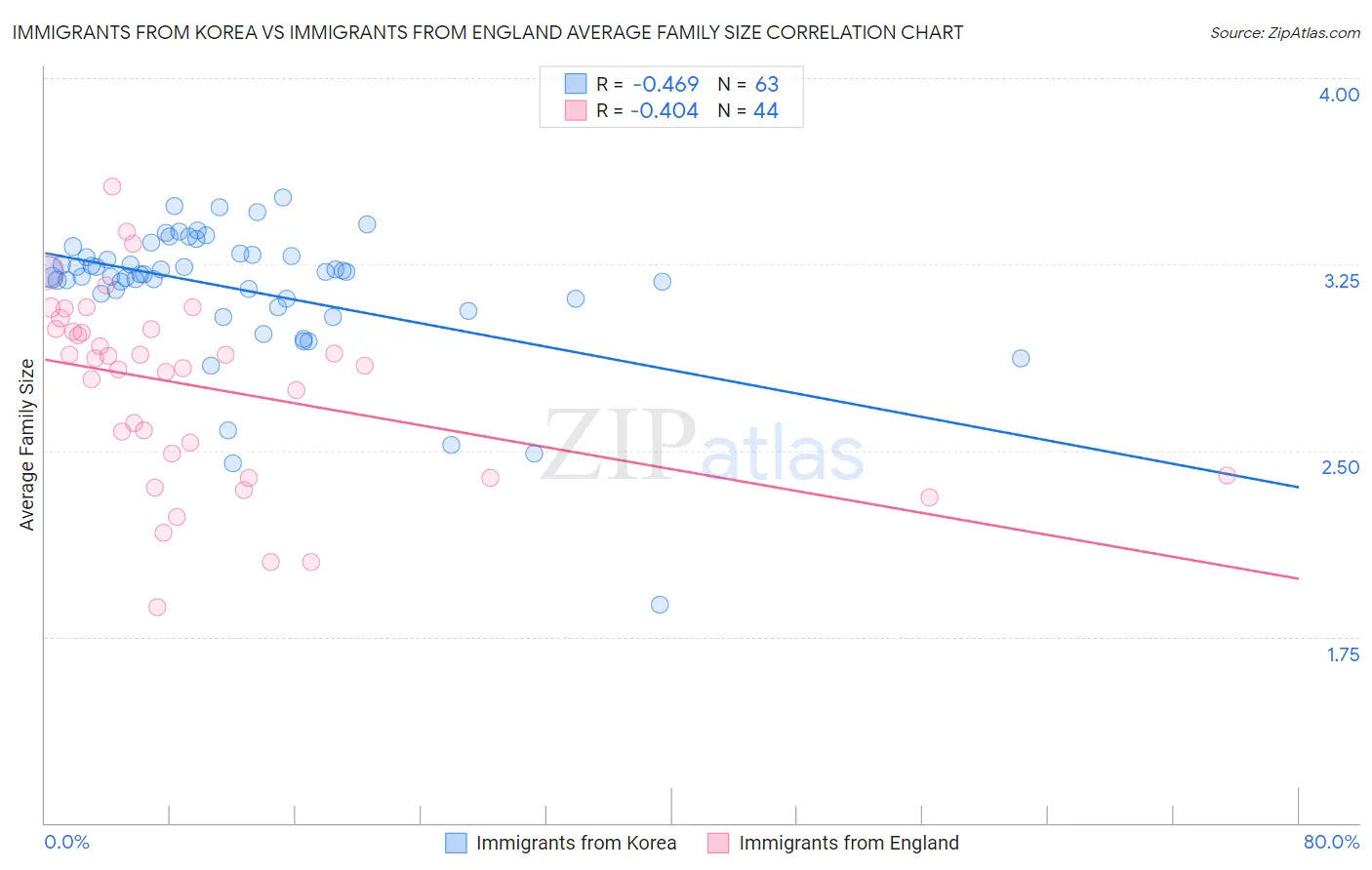 Immigrants from Korea vs Immigrants from England Average Family Size